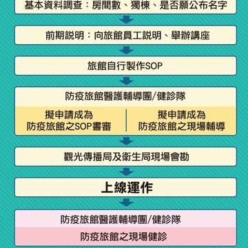 觀傳局公布防疫旅館招募流程 獨棟、願公布名字優先