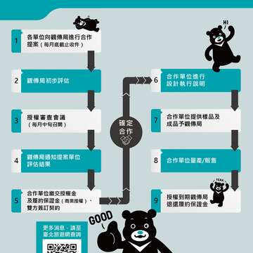 與熊讚合作提案流程