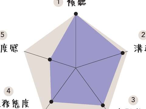 整聊職人五大特質