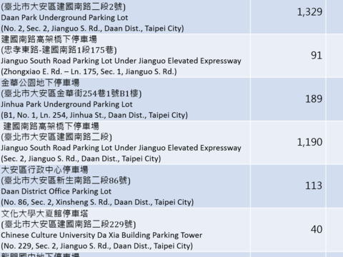 Public Paid Parking Lots in Area