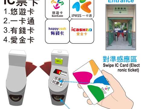 除了悠遊卡可刷卡入園,現在還新增一卡通、有錢卡和icash2.0等電子票證支付,免購票直接感應刷卡入園,讓民眾有更多的購票通路可以選擇