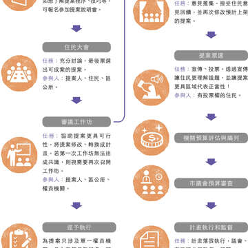 我的城事我決定　集思廣益的「公民參與」(台北畫刊108年7月)