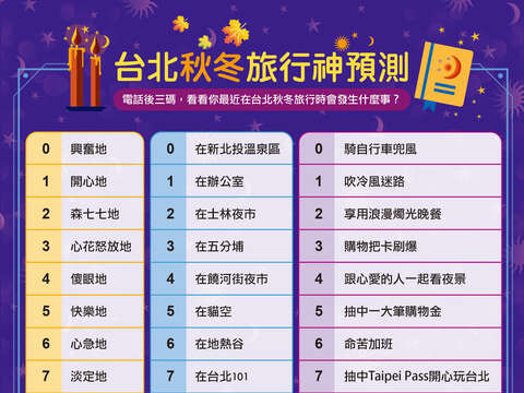 《台北秋冬小旅行神預測》#小編暖心抽好禮！-中獎名單公告