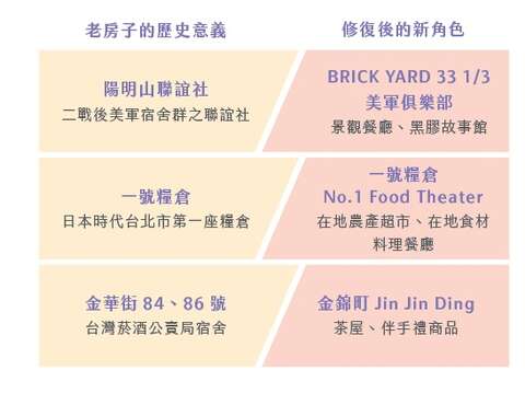 民間齊動員 台北的老房子文化運動!(台北畫刊109年2月)