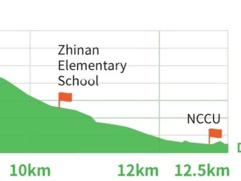 Maokong Route Elevation Profile