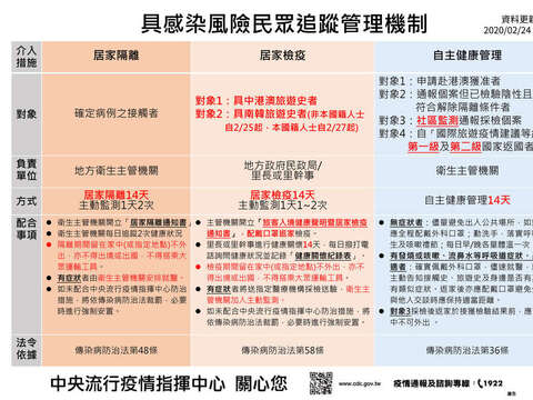 具感染風險民眾追蹤管理機制