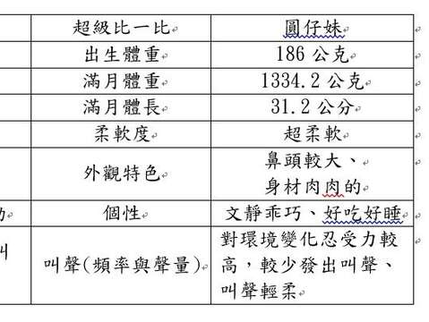 「圓仔」與「柔柔」超級比一比