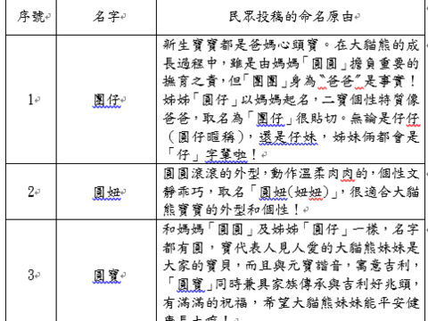 民眾命名原由