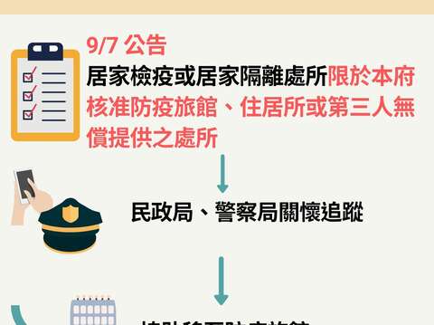 北市嚴堵防疫破口，9月22日起日租套房收居檢者將開罰，相關措施及流程在今日出爐。