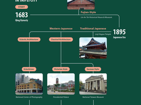 Evolution of Architecture in Taipei City