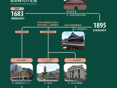 台北の建築様式の変遷