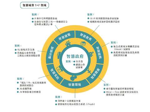 智慧城市1+7 公私協力擁抱數位轉型(台北畫刊109年12月)