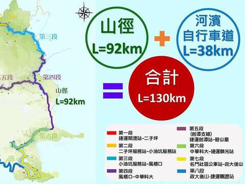 臺北大縱走串聯山徑及河濱自行車道，總計130公里