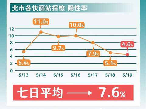 北市各快篩站陽性率