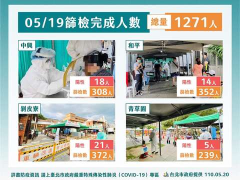 臺北市快篩站每日08-24篩檢不間斷