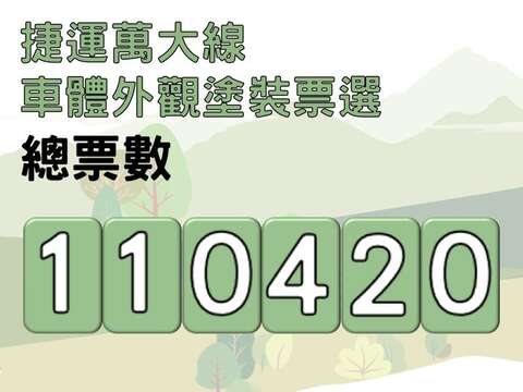 捷運局舉辦萬大線列車外觀塗裝票選活動，共有6款車體外觀塗裝樣式，累積超過11萬多票參與