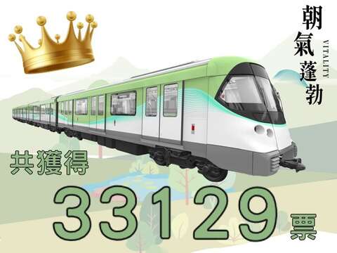 5號朝氣蓬勃以33129票，打敗其他五個塗裝，拿下本次票選活動的第一名