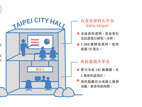 城市數位轉型進行式(台北畫刊110年6月)
