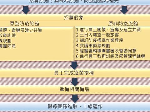 申請【加強版防疫專責旅館】之SOP