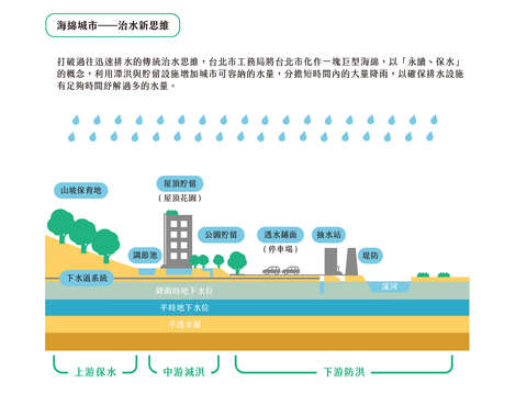 安全防洪韌性城市(台北畫刊110年8月)