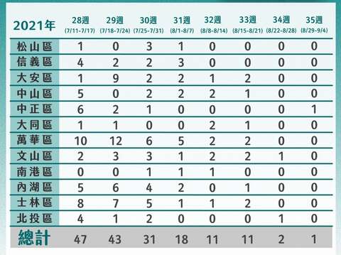 北市各行政區確診數據