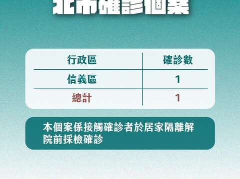 0901中央公布北市確診個案
