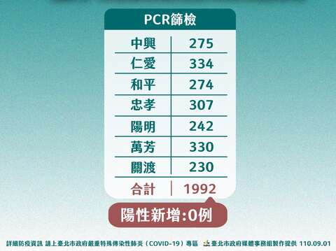 0831台北市七大醫院篩檢統計