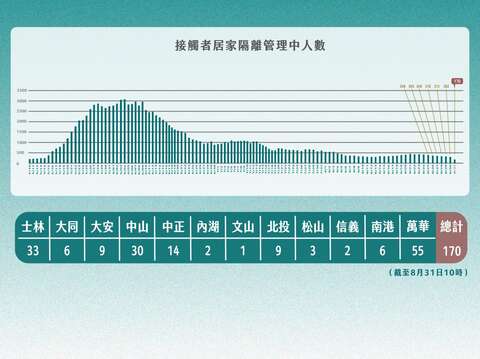 北市居家隔離人數