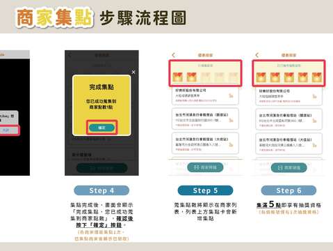 流程圖2 只要到活動合作商家完成指定條件並掃描QRcode，即可獲得1點，集滿5點就可抽iPHONE13