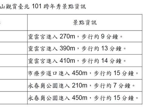 象山觀賞臺北101跨年秀景點資訊