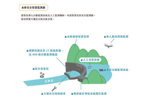 安全與保育兼顧的翡翠水庫 (台北畫刊111年1月)