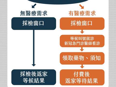 Flowchart for visiting PCR screening stations