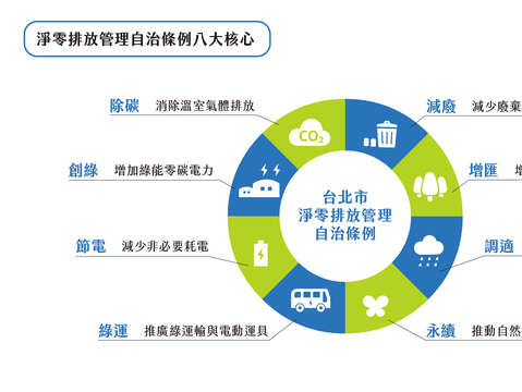 台北淨零排放行動(台北畫刊111年9月)