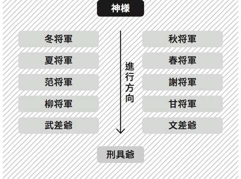 八家将の隊列は図のように、3名の官兵と8名の将軍、神様という順番で構成されています。