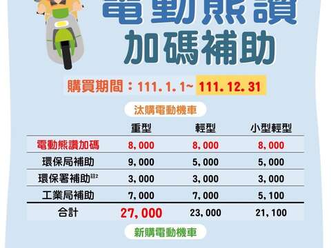 Electric Scooter Purchase Subsidy Campaign to Conclude at Year’s End