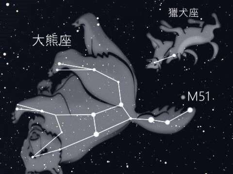 大熊座與小熊座(圖片來源：臺北市立天文科學教育館)