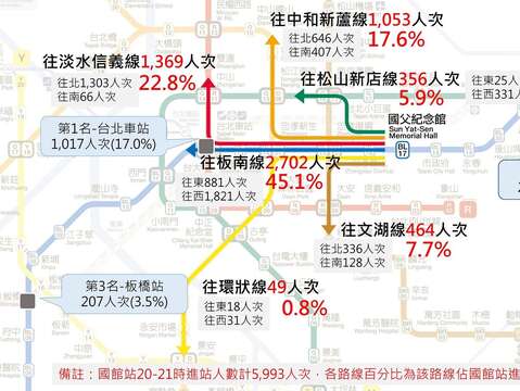 亞錦賽開幕戰散場運量分布(圖片來源：臺北大眾捷運股份有限公司)
