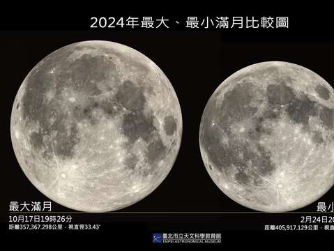 the smallest full moon of the year