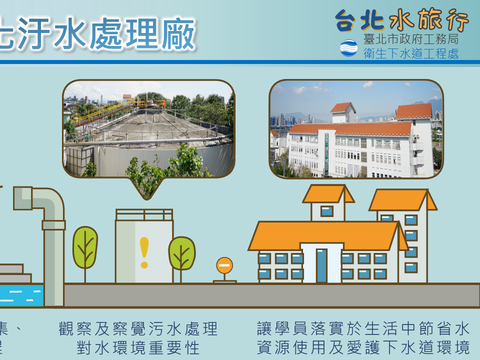 臺北水旅行-迪化污水處理廠環境教育簡介圖(圖片來源：臺北市政府工務局衛生下水道工程處)