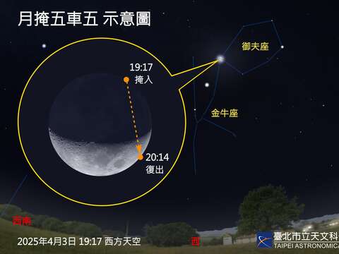 2025年4月3日傍晚發生的月掩五車五,適合以望遠鏡觀察。(圖片來源:臺北市立天文科學教育館)