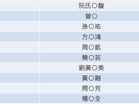 第三波中獎名單 _3(圖片來源：臺北市政府觀光傳播局)