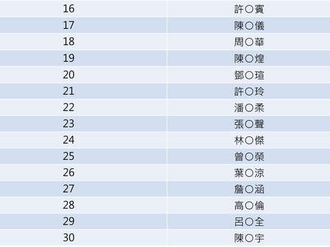 第三波中獎名單 _2(圖片來源：臺北市政府觀光傳播局)