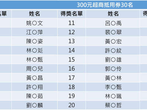 第三波中獎名單 _4(圖片來源：臺北市政府觀光傳播局)