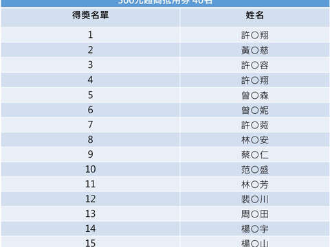 第三波中獎名單 _1(圖片來源：臺北市政府觀光傳播局)