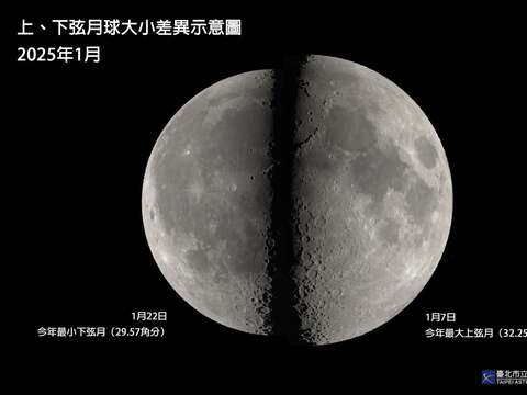 1月7日為今年最大上弦月，22日則是最小下弦月，同一個月裡大小差異明顯。(圖片來源：臺北市立天文科學教育館)