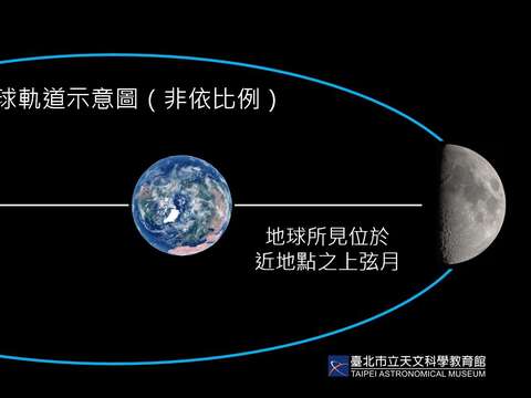 月球位於軌道不同點時與視直徑的關係示意圖。(圖片來源：臺北市立天文科學教育館)
