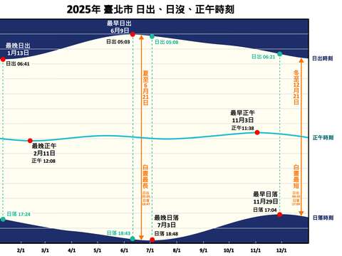 受地理位置與軌道運行影響，冬至並非全年最晚日出日期。根據精算，今年臺北市最晚日出發生於1月13日，當天太陽6時41分才會升起。(圖片來源：臺北市立天文科學教育館)