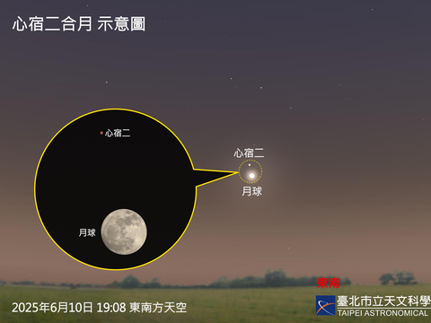 2025/6/10 19:08「心宿二合月」位置示意圖。當晚兩者幾乎同時自東南方升起，整夜可見，是觀賞與拍攝的絕佳時機。(圖片來源：臺北市立天文科學教育館)