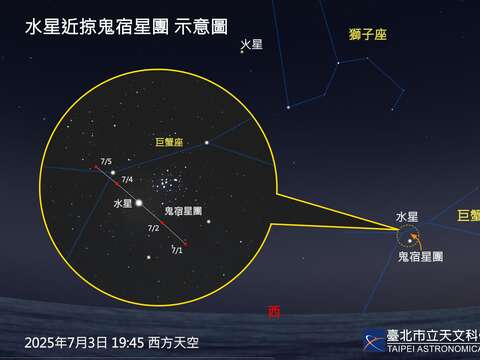 7月3日的日落後,水星與鬼宿星團十分接近。(圖片來源:臺北市立天文科學教育館)