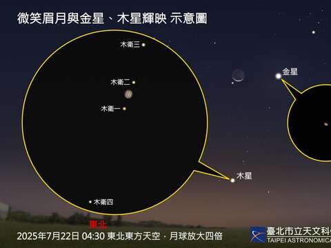7月22日黎明的眉月與金星、木星輝映，可嘗試透過手機相機拍攝，望遠鏡則可見更多細節。(圖片來源：臺北市立天文科學教育館)